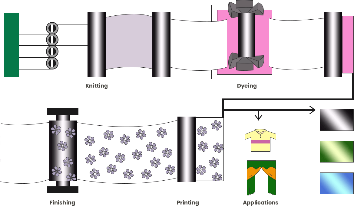 The standard process of our fabric production